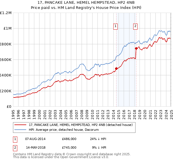 17, PANCAKE LANE, HEMEL HEMPSTEAD, HP2 4NB: Price paid vs HM Land Registry's House Price Index