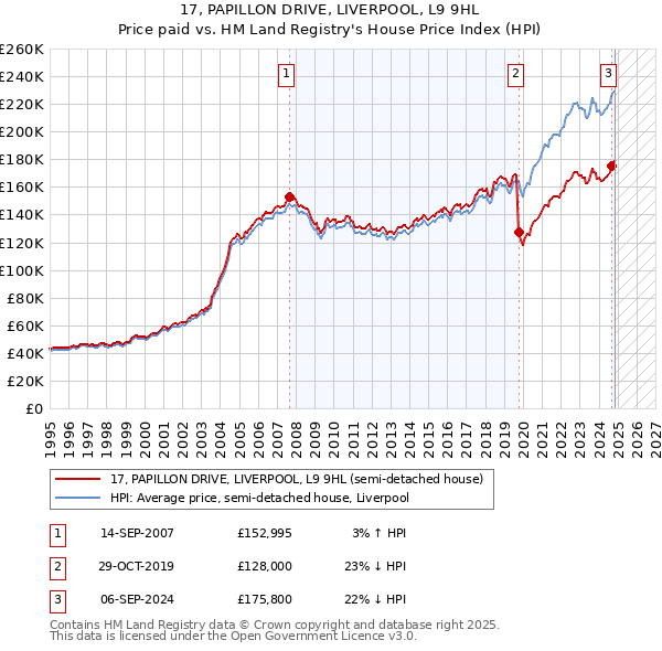 17, PAPILLON DRIVE, LIVERPOOL, L9 9HL: Price paid vs HM Land Registry's House Price Index