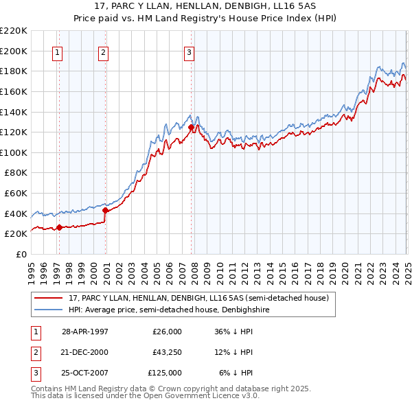 17, PARC Y LLAN, HENLLAN, DENBIGH, LL16 5AS: Price paid vs HM Land Registry's House Price Index