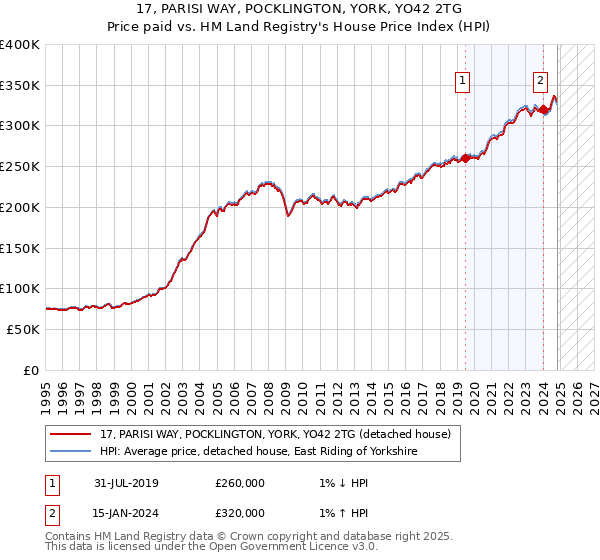 17, PARISI WAY, POCKLINGTON, YORK, YO42 2TG: Price paid vs HM Land Registry's House Price Index