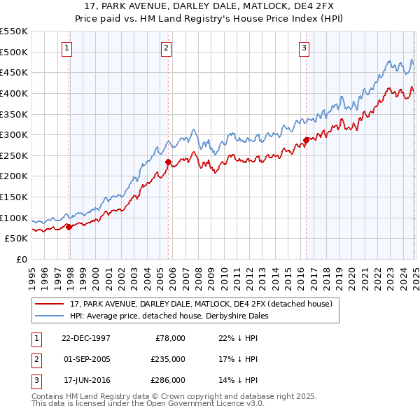 17, PARK AVENUE, DARLEY DALE, MATLOCK, DE4 2FX: Price paid vs HM Land Registry's House Price Index