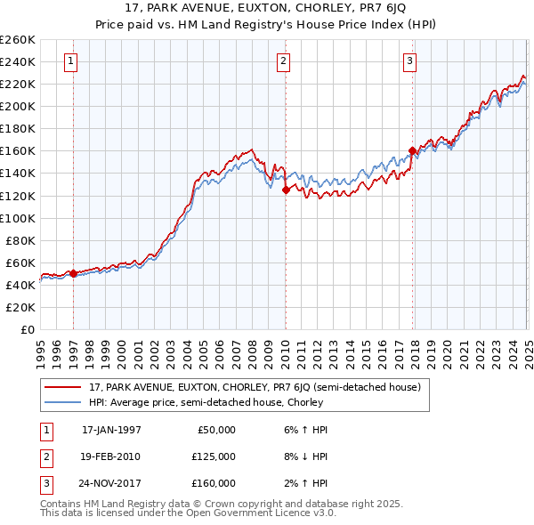 17, PARK AVENUE, EUXTON, CHORLEY, PR7 6JQ: Price paid vs HM Land Registry's House Price Index