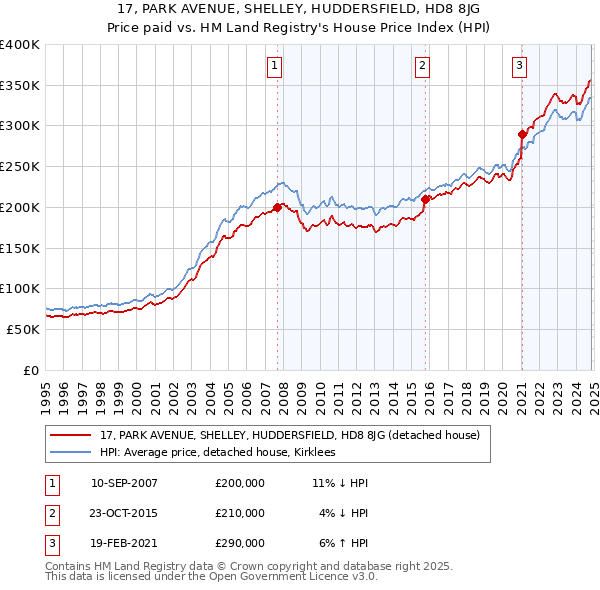 17, PARK AVENUE, SHELLEY, HUDDERSFIELD, HD8 8JG: Price paid vs HM Land Registry's House Price Index