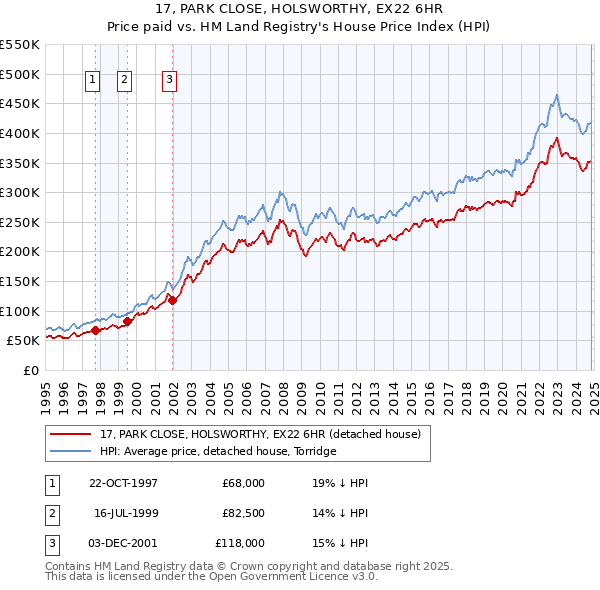 17, PARK CLOSE, HOLSWORTHY, EX22 6HR: Price paid vs HM Land Registry's House Price Index