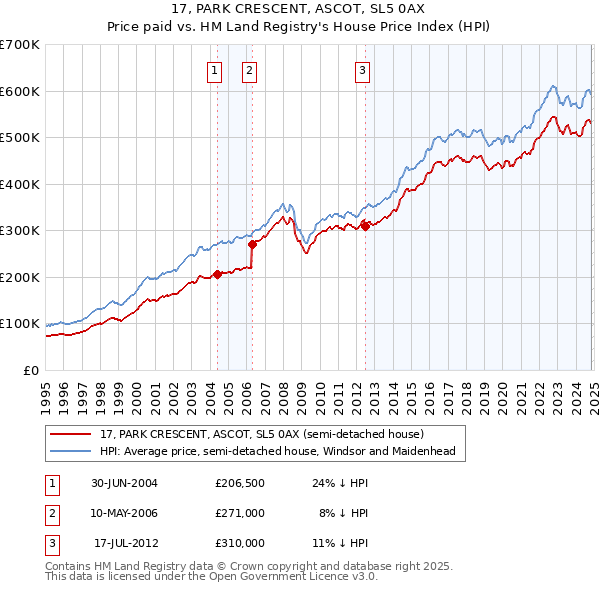 17, PARK CRESCENT, ASCOT, SL5 0AX: Price paid vs HM Land Registry's House Price Index