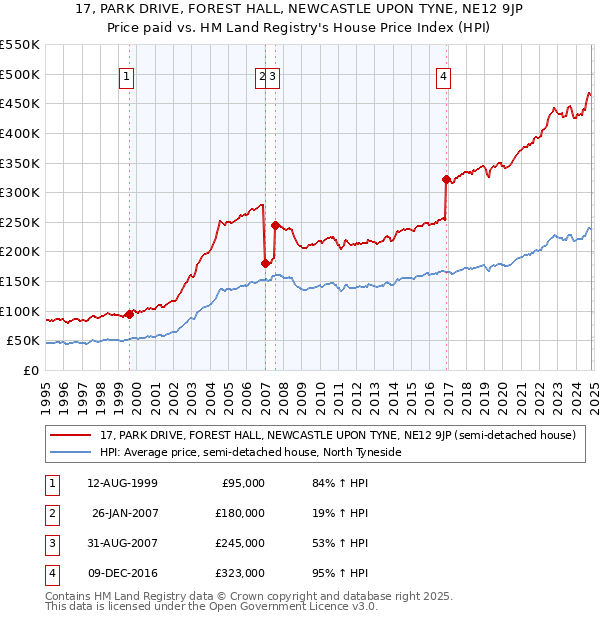 17, PARK DRIVE, FOREST HALL, NEWCASTLE UPON TYNE, NE12 9JP: Price paid vs HM Land Registry's House Price Index