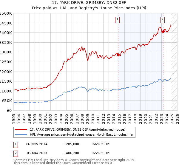 17, PARK DRIVE, GRIMSBY, DN32 0EF: Price paid vs HM Land Registry's House Price Index