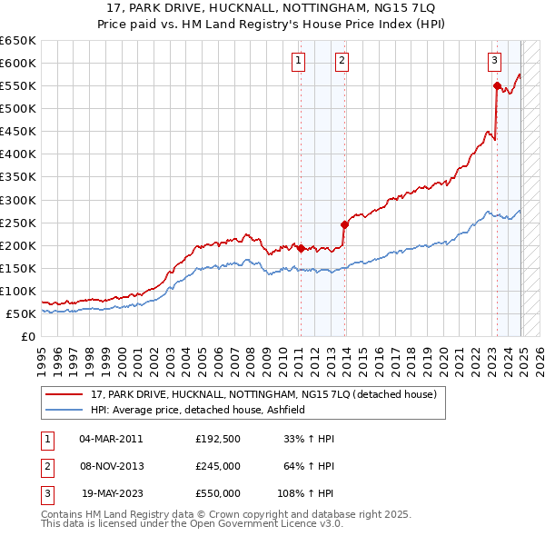 17, PARK DRIVE, HUCKNALL, NOTTINGHAM, NG15 7LQ: Price paid vs HM Land Registry's House Price Index