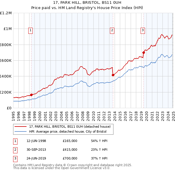 17, PARK HILL, BRISTOL, BS11 0UH: Price paid vs HM Land Registry's House Price Index