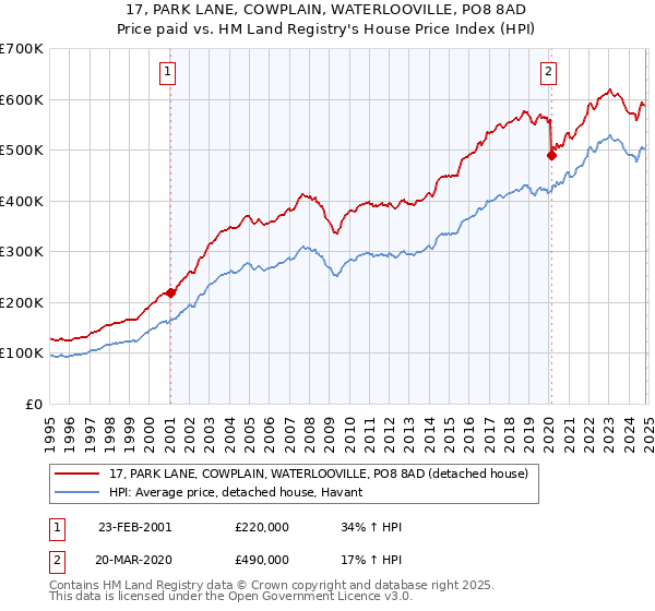 17, PARK LANE, COWPLAIN, WATERLOOVILLE, PO8 8AD: Price paid vs HM Land Registry's House Price Index