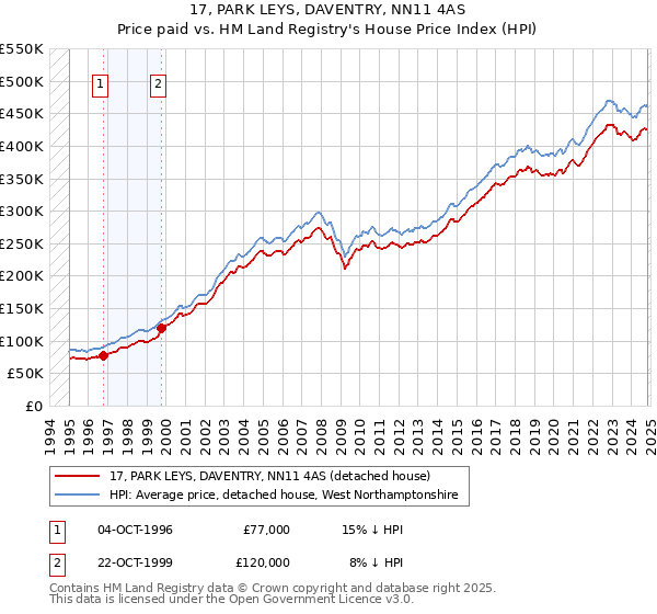 17, PARK LEYS, DAVENTRY, NN11 4AS: Price paid vs HM Land Registry's House Price Index