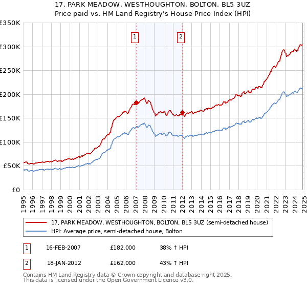 17, PARK MEADOW, WESTHOUGHTON, BOLTON, BL5 3UZ: Price paid vs HM Land Registry's House Price Index