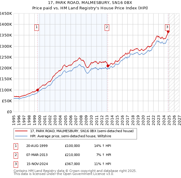 17, PARK ROAD, MALMESBURY, SN16 0BX: Price paid vs HM Land Registry's House Price Index