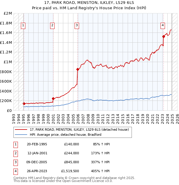 17, PARK ROAD, MENSTON, ILKLEY, LS29 6LS: Price paid vs HM Land Registry's House Price Index