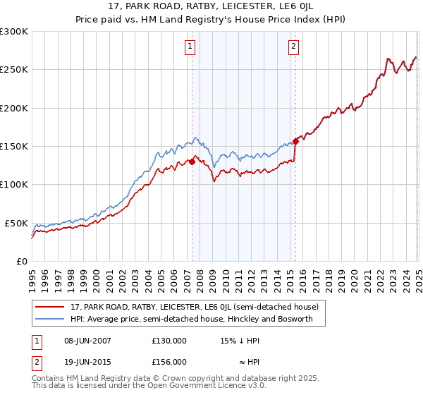 17, PARK ROAD, RATBY, LEICESTER, LE6 0JL: Price paid vs HM Land Registry's House Price Index