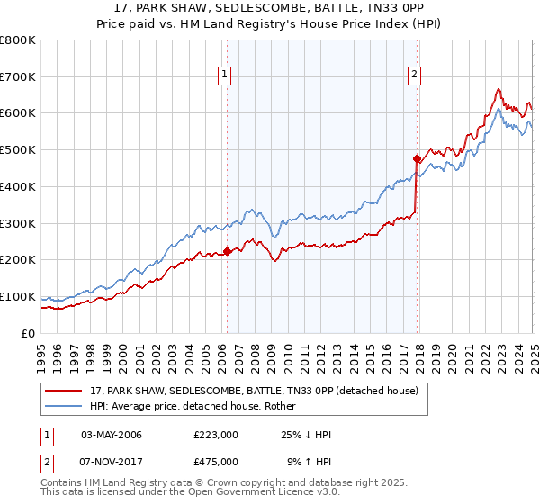 17, PARK SHAW, SEDLESCOMBE, BATTLE, TN33 0PP: Price paid vs HM Land Registry's House Price Index