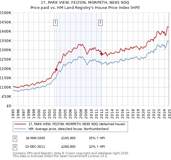 17, PARK VIEW, FELTON, MORPETH, NE65 9DQ: Price paid vs HM Land Registry's House Price Index