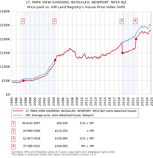 17, PARK VIEW GARDENS, BASSALEG, NEWPORT, NP10 8JZ: Price paid vs HM Land Registry's House Price Index