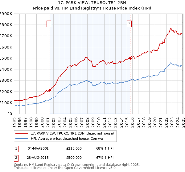 17, PARK VIEW, TRURO, TR1 2BN: Price paid vs HM Land Registry's House Price Index