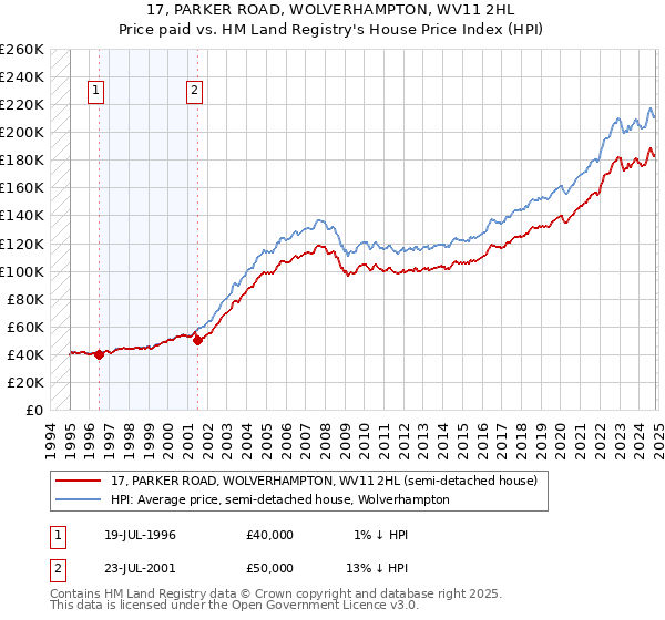 17, PARKER ROAD, WOLVERHAMPTON, WV11 2HL: Price paid vs HM Land Registry's House Price Index