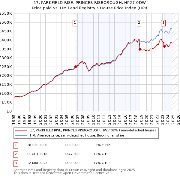 17, PARKFIELD RISE, PRINCES RISBOROUGH, HP27 0DW: Price paid vs HM Land Registry's House Price Index