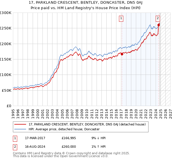 17, PARKLAND CRESCENT, BENTLEY, DONCASTER, DN5 0AJ: Price paid vs HM Land Registry's House Price Index