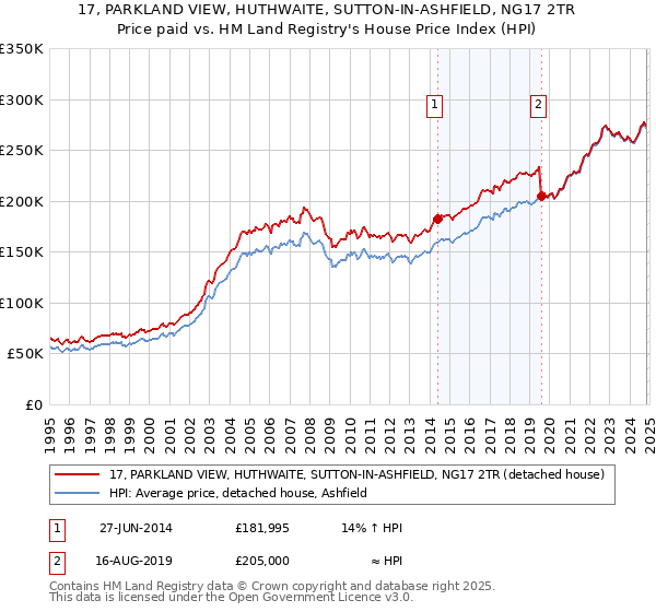 17, PARKLAND VIEW, HUTHWAITE, SUTTON-IN-ASHFIELD, NG17 2TR: Price paid vs HM Land Registry's House Price Index