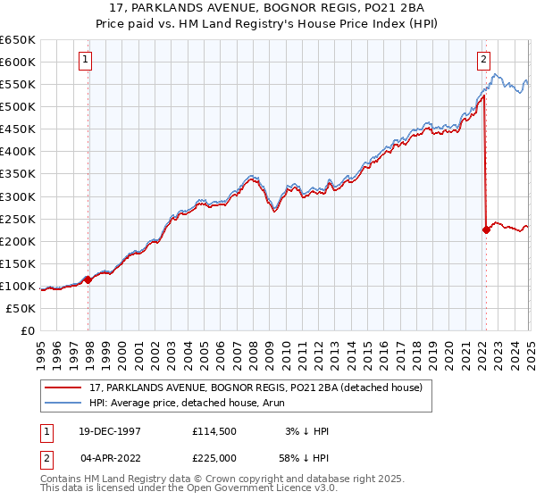 17, PARKLANDS AVENUE, BOGNOR REGIS, PO21 2BA: Price paid vs HM Land Registry's House Price Index