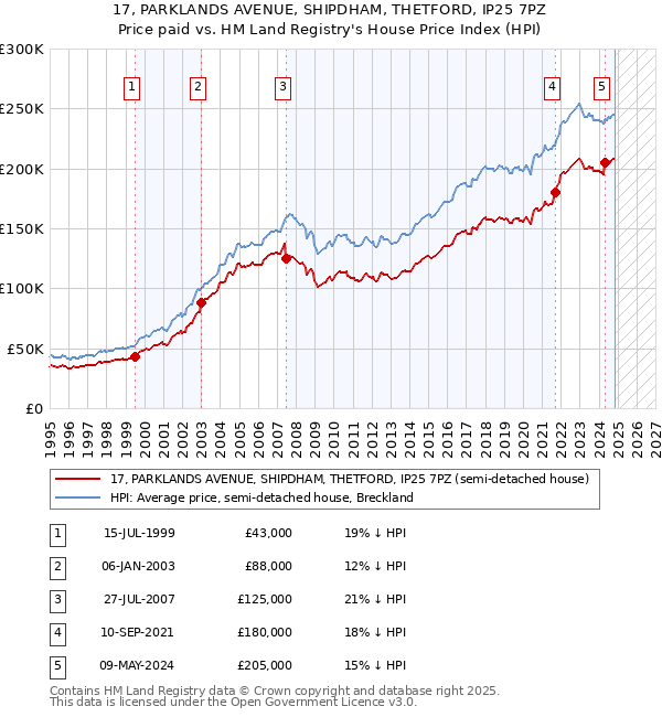 17, PARKLANDS AVENUE, SHIPDHAM, THETFORD, IP25 7PZ: Price paid vs HM Land Registry's House Price Index