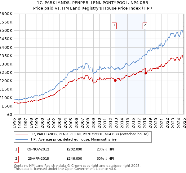 17, PARKLANDS, PENPERLLENI, PONTYPOOL, NP4 0BB: Price paid vs HM Land Registry's House Price Index