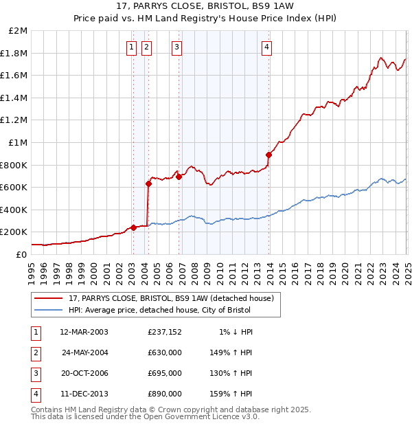 17, PARRYS CLOSE, BRISTOL, BS9 1AW: Price paid vs HM Land Registry's House Price Index