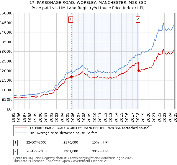 17, PARSONAGE ROAD, WORSLEY, MANCHESTER, M28 3SD: Price paid vs HM Land Registry's House Price Index