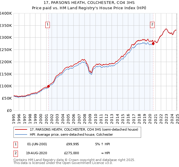 17, PARSONS HEATH, COLCHESTER, CO4 3HS: Price paid vs HM Land Registry's House Price Index