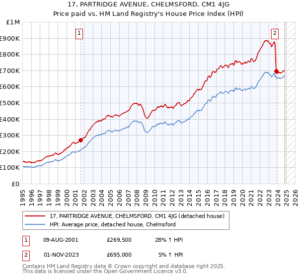 17, PARTRIDGE AVENUE, CHELMSFORD, CM1 4JG: Price paid vs HM Land Registry's House Price Index