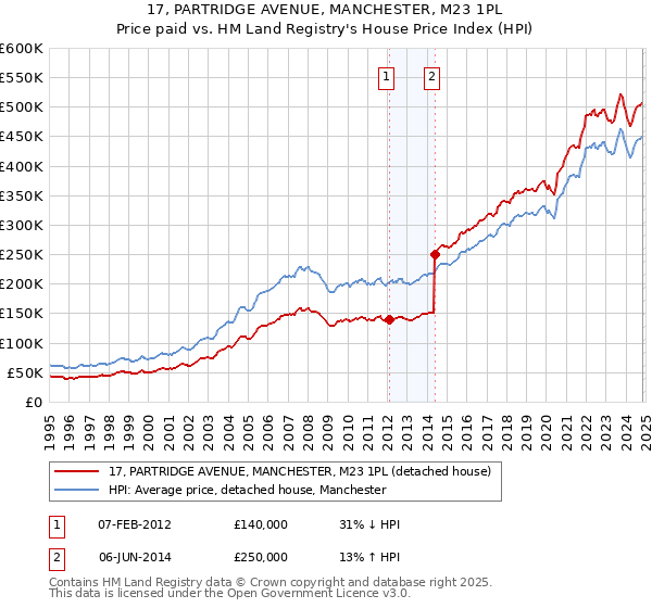 17, PARTRIDGE AVENUE, MANCHESTER, M23 1PL: Price paid vs HM Land Registry's House Price Index