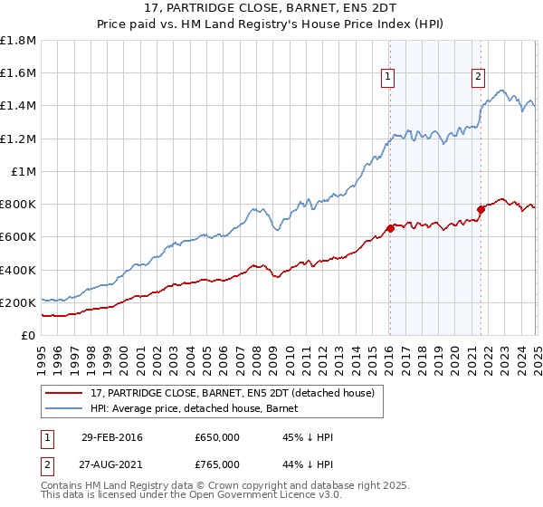 17, PARTRIDGE CLOSE, BARNET, EN5 2DT: Price paid vs HM Land Registry's House Price Index