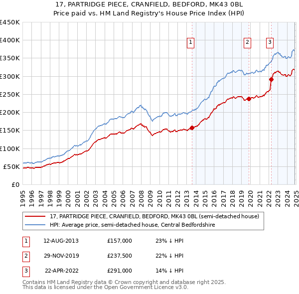 17, PARTRIDGE PIECE, CRANFIELD, BEDFORD, MK43 0BL: Price paid vs HM Land Registry's House Price Index