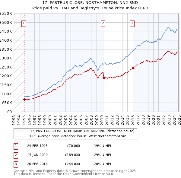 17, PASTEUR CLOSE, NORTHAMPTON, NN2 8ND: Price paid vs HM Land Registry's House Price Index