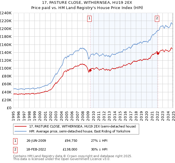 17, PASTURE CLOSE, WITHERNSEA, HU19 2EX: Price paid vs HM Land Registry's House Price Index