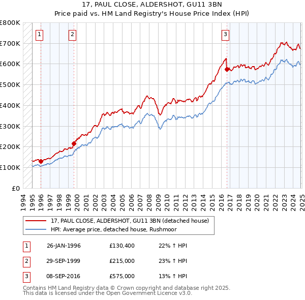 17, PAUL CLOSE, ALDERSHOT, GU11 3BN: Price paid vs HM Land Registry's House Price Index