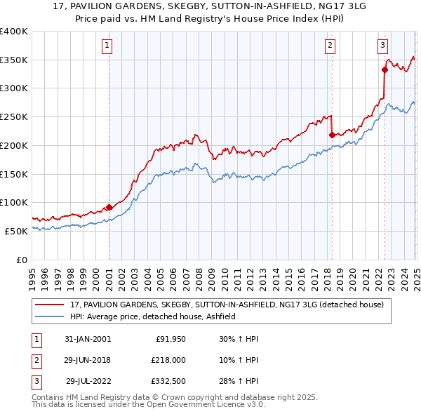 17, PAVILION GARDENS, SKEGBY, SUTTON-IN-ASHFIELD, NG17 3LG: Price paid vs HM Land Registry's House Price Index