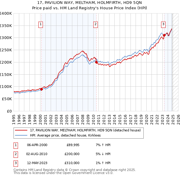 17, PAVILION WAY, MELTHAM, HOLMFIRTH, HD9 5QN: Price paid vs HM Land Registry's House Price Index