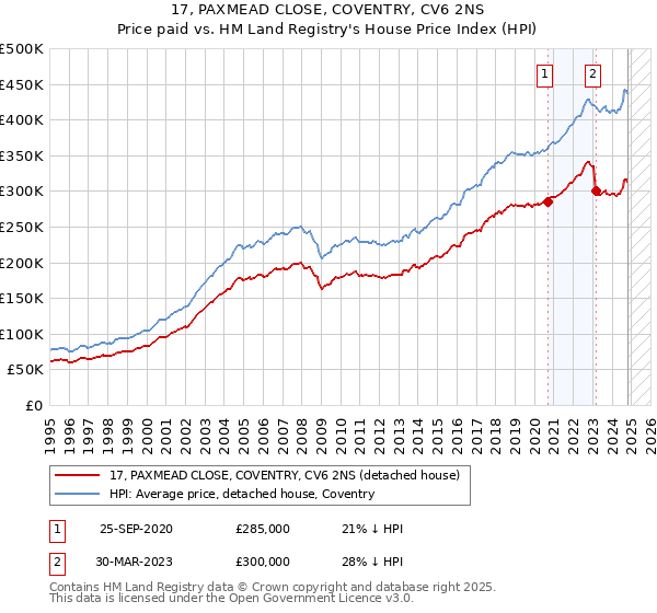 17, PAXMEAD CLOSE, COVENTRY, CV6 2NS: Price paid vs HM Land Registry's House Price Index