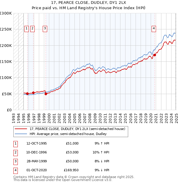 17, PEARCE CLOSE, DUDLEY, DY1 2LX: Price paid vs HM Land Registry's House Price Index