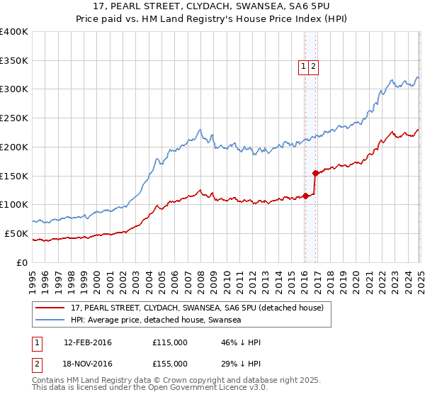 17, PEARL STREET, CLYDACH, SWANSEA, SA6 5PU: Price paid vs HM Land Registry's House Price Index