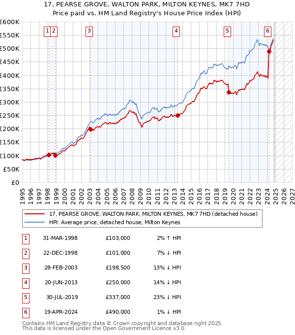 17, PEARSE GROVE, WALTON PARK, MILTON KEYNES, MK7 7HD: Price paid vs HM Land Registry's House Price Index