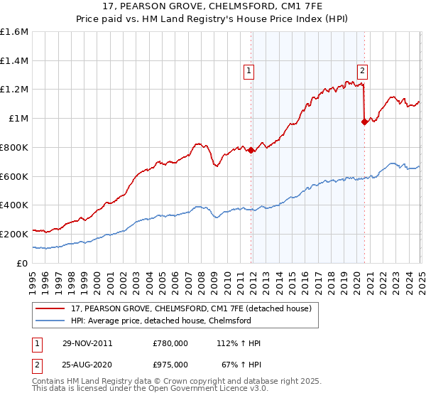 17, PEARSON GROVE, CHELMSFORD, CM1 7FE: Price paid vs HM Land Registry's House Price Index