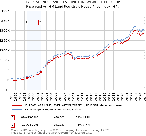 17, PEATLINGS LANE, LEVERINGTON, WISBECH, PE13 5DP: Price paid vs HM Land Registry's House Price Index