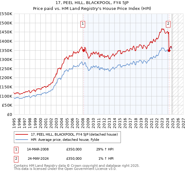 17, PEEL HILL, BLACKPOOL, FY4 5JP: Price paid vs HM Land Registry's House Price Index