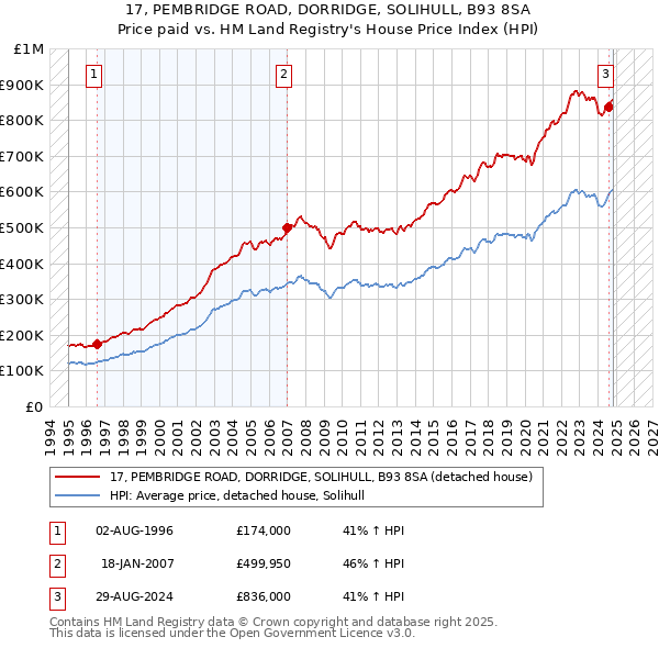 17, PEMBRIDGE ROAD, DORRIDGE, SOLIHULL, B93 8SA: Price paid vs HM Land Registry's House Price Index